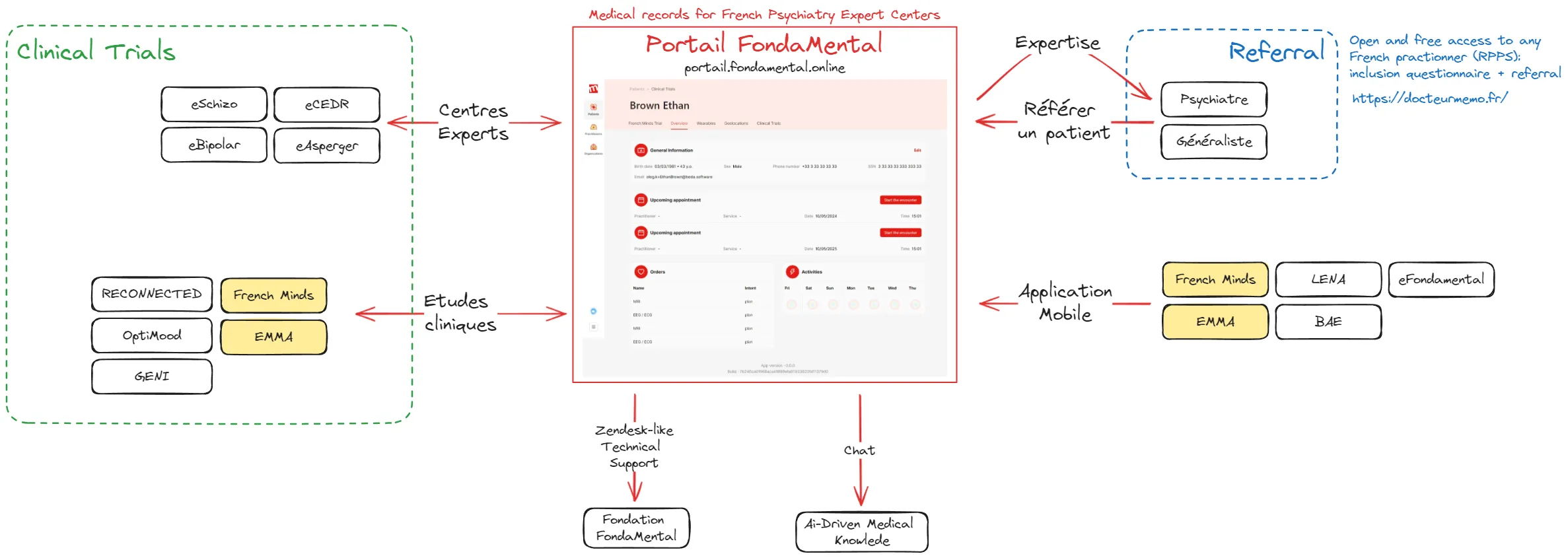 Portail FondaMental